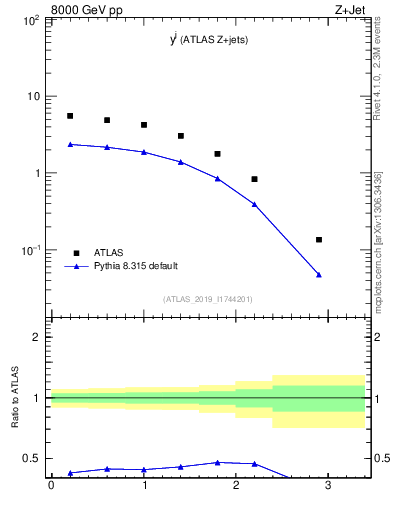 Plot of j.y in 8000 GeV pp collisions
