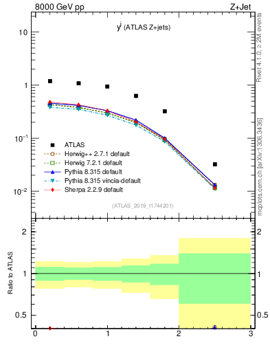 Plot of j.y in 8000 GeV pp collisions