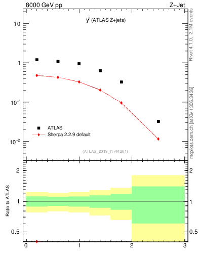 Plot of j.y in 8000 GeV pp collisions
