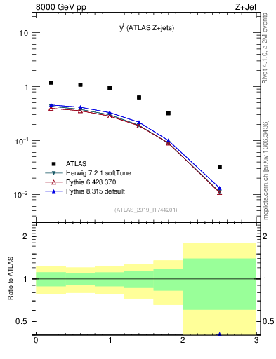 Plot of j.y in 8000 GeV pp collisions