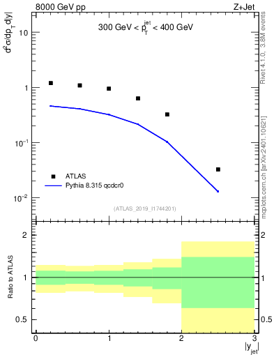 Plot of j.y in 8000 GeV pp collisions