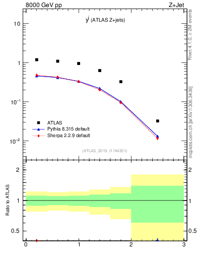 Plot of j.y in 8000 GeV pp collisions