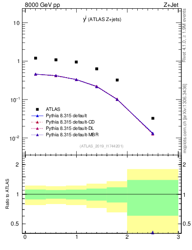 Plot of j.y in 8000 GeV pp collisions