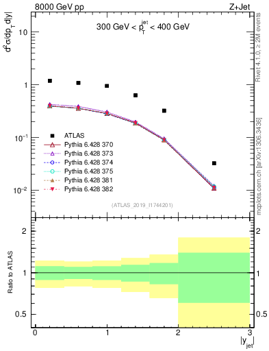 Plot of j.y in 8000 GeV pp collisions