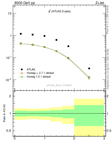 Plot of j.y in 8000 GeV pp collisions