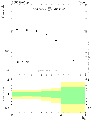 Plot of j.y in 8000 GeV pp collisions