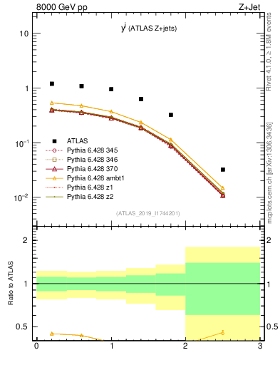 Plot of j.y in 8000 GeV pp collisions