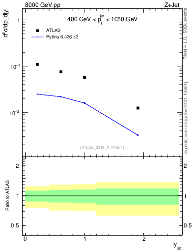 Plot of j.y in 8000 GeV pp collisions