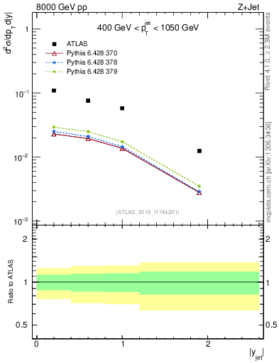 Plot of j.y in 8000 GeV pp collisions