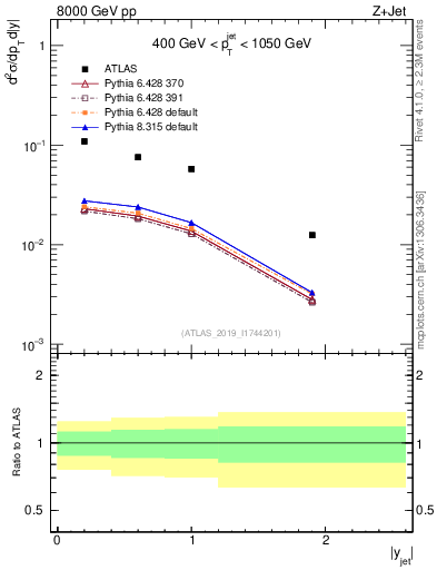 Plot of j.y in 8000 GeV pp collisions