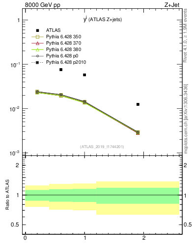 Plot of j.y in 8000 GeV pp collisions