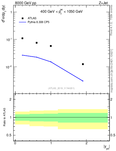 Plot of j.y in 8000 GeV pp collisions