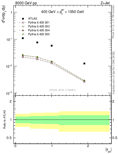 Plot of j.y in 8000 GeV pp collisions