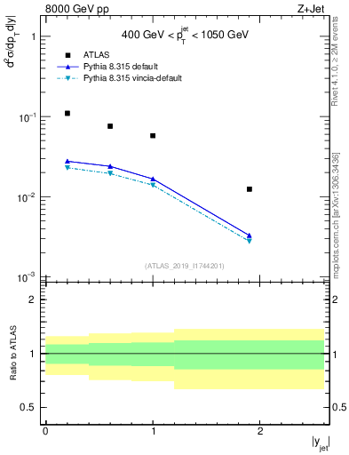 Plot of j.y in 8000 GeV pp collisions