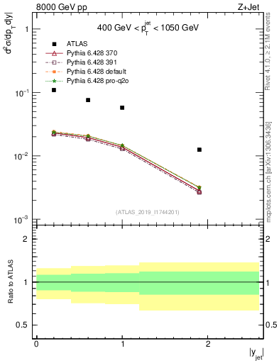 Plot of j.y in 8000 GeV pp collisions