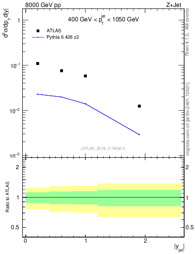 Plot of j.y in 8000 GeV pp collisions