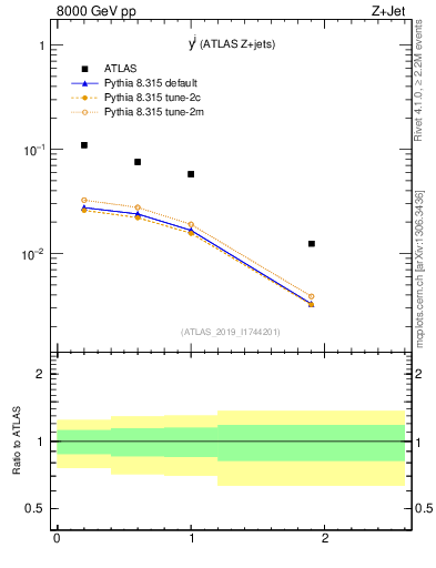 Plot of j.y in 8000 GeV pp collisions