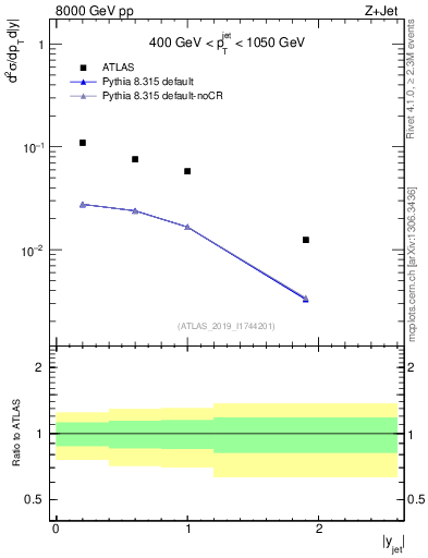 Plot of j.y in 8000 GeV pp collisions