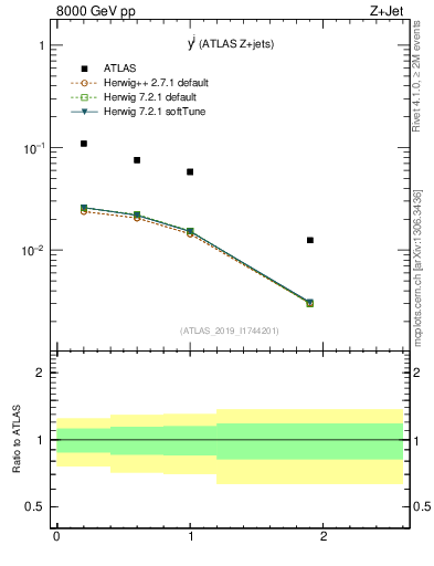 Plot of j.y in 8000 GeV pp collisions