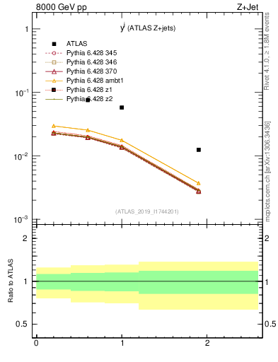 Plot of j.y in 8000 GeV pp collisions
