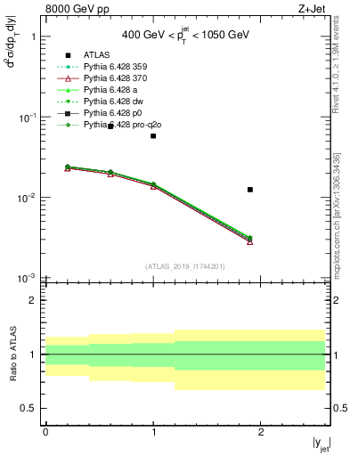 Plot of j.y in 8000 GeV pp collisions