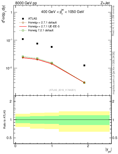 Plot of j.y in 8000 GeV pp collisions