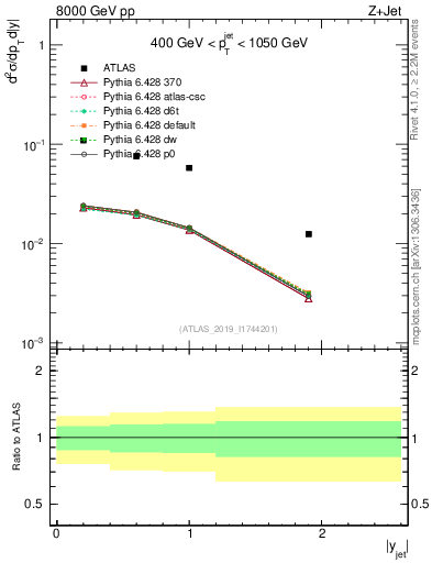 Plot of j.y in 8000 GeV pp collisions