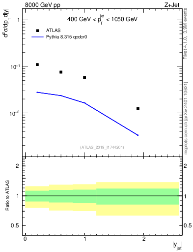 Plot of j.y in 8000 GeV pp collisions