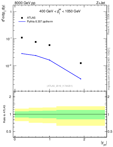 Plot of j.y in 8000 GeV pp collisions