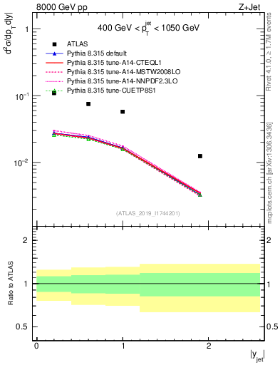 Plot of j.y in 8000 GeV pp collisions