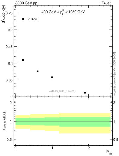 Plot of j.y in 8000 GeV pp collisions