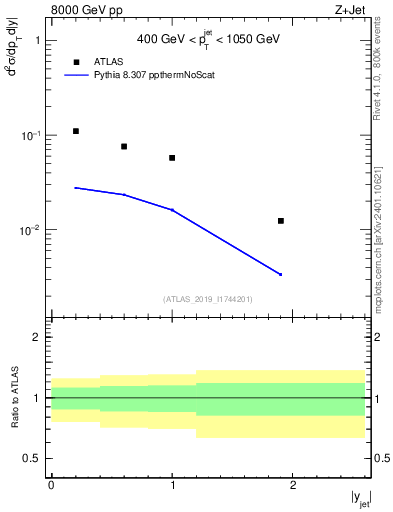 Plot of j.y in 8000 GeV pp collisions
