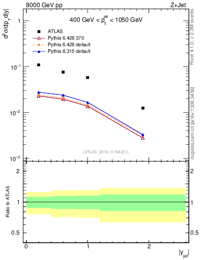 Plot of j.y in 8000 GeV pp collisions