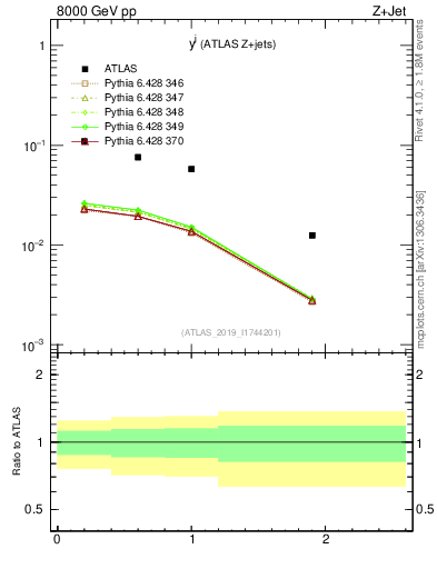 Plot of j.y in 8000 GeV pp collisions