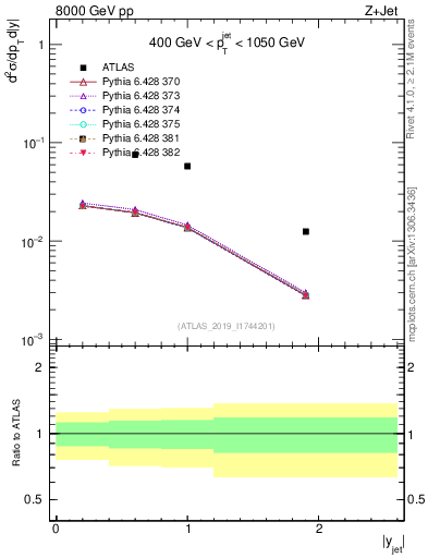 Plot of j.y in 8000 GeV pp collisions
