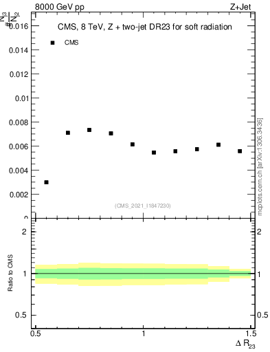 Plot of jj.dR in 8000 GeV pp collisions