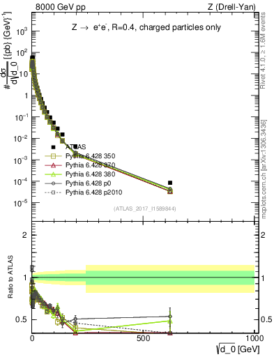 Plot of d0 in 8000 GeV pp collisions