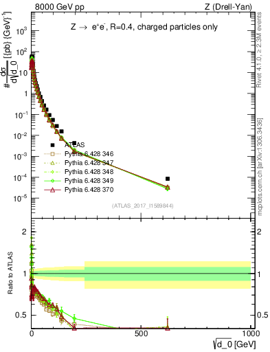 Plot of d0 in 8000 GeV pp collisions