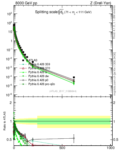 Plot of d0 in 8000 GeV pp collisions