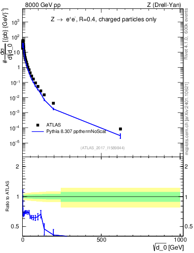 Plot of d0 in 8000 GeV pp collisions