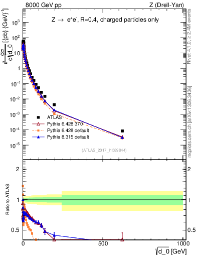 Plot of d0 in 8000 GeV pp collisions