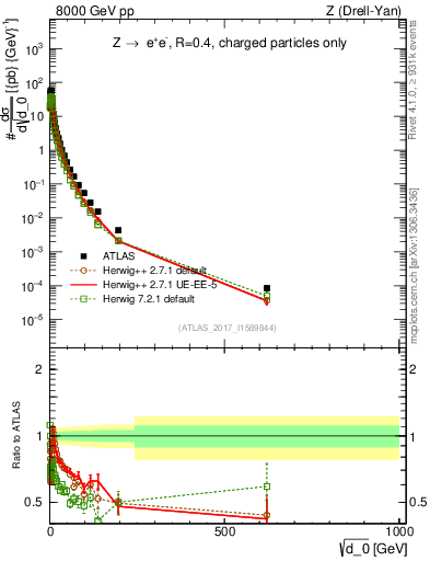Plot of d0 in 8000 GeV pp collisions
