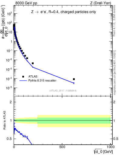 Plot of d0 in 8000 GeV pp collisions