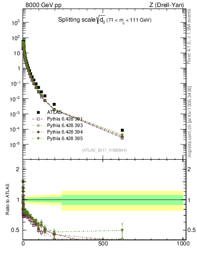 Plot of d0 in 8000 GeV pp collisions