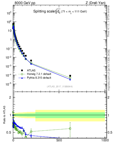 Plot of d0 in 8000 GeV pp collisions