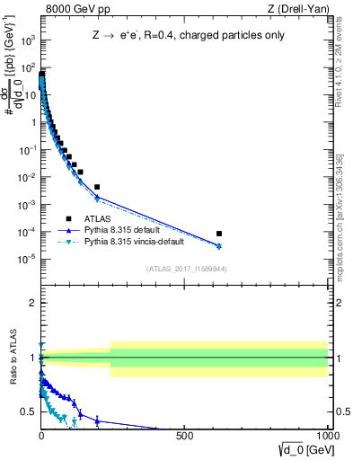 Plot of d0 in 8000 GeV pp collisions