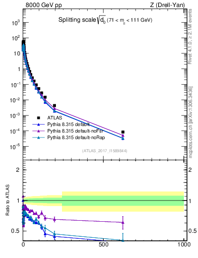 Plot of d0 in 8000 GeV pp collisions