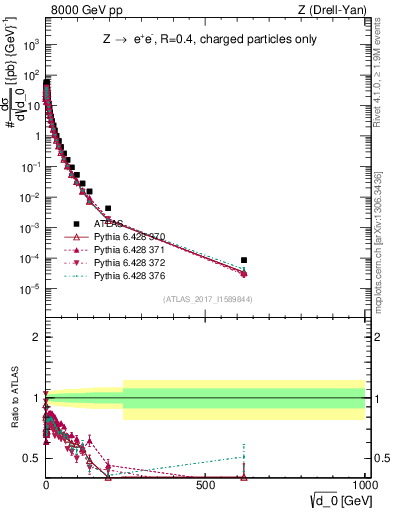 Plot of d0 in 8000 GeV pp collisions