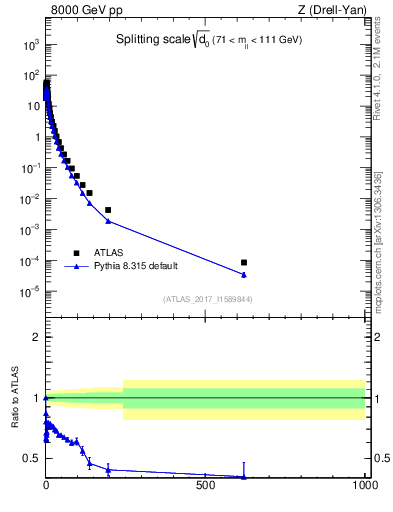 Plot of d0 in 8000 GeV pp collisions