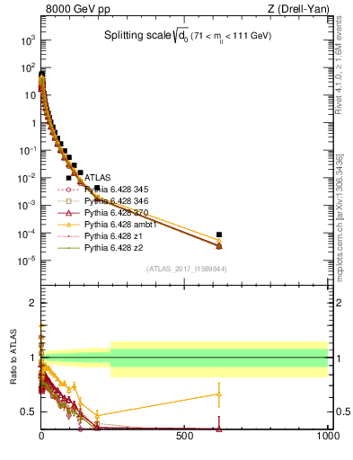 Plot of d0 in 8000 GeV pp collisions